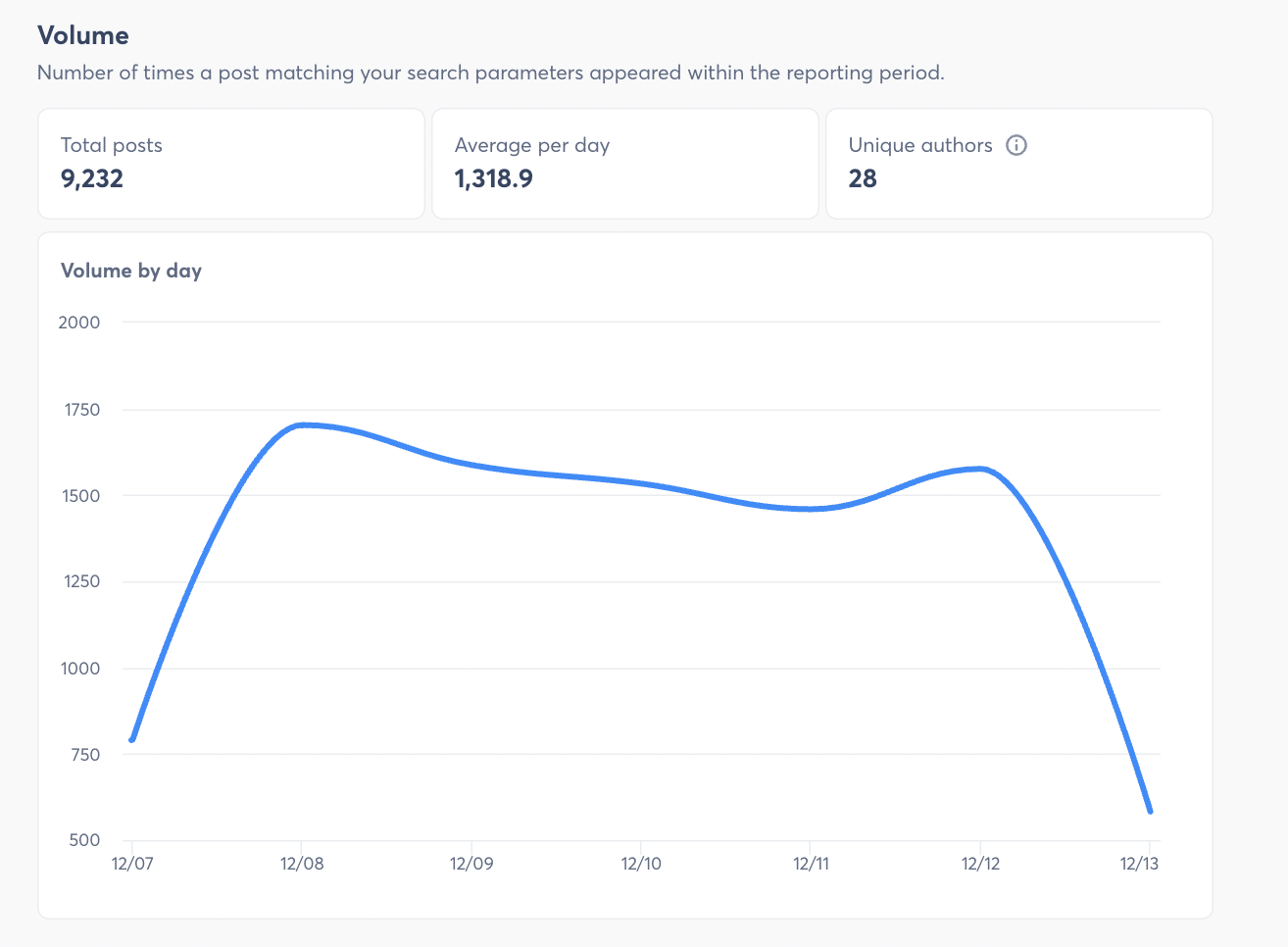 Volume report image from Agorapulse's social listening tool