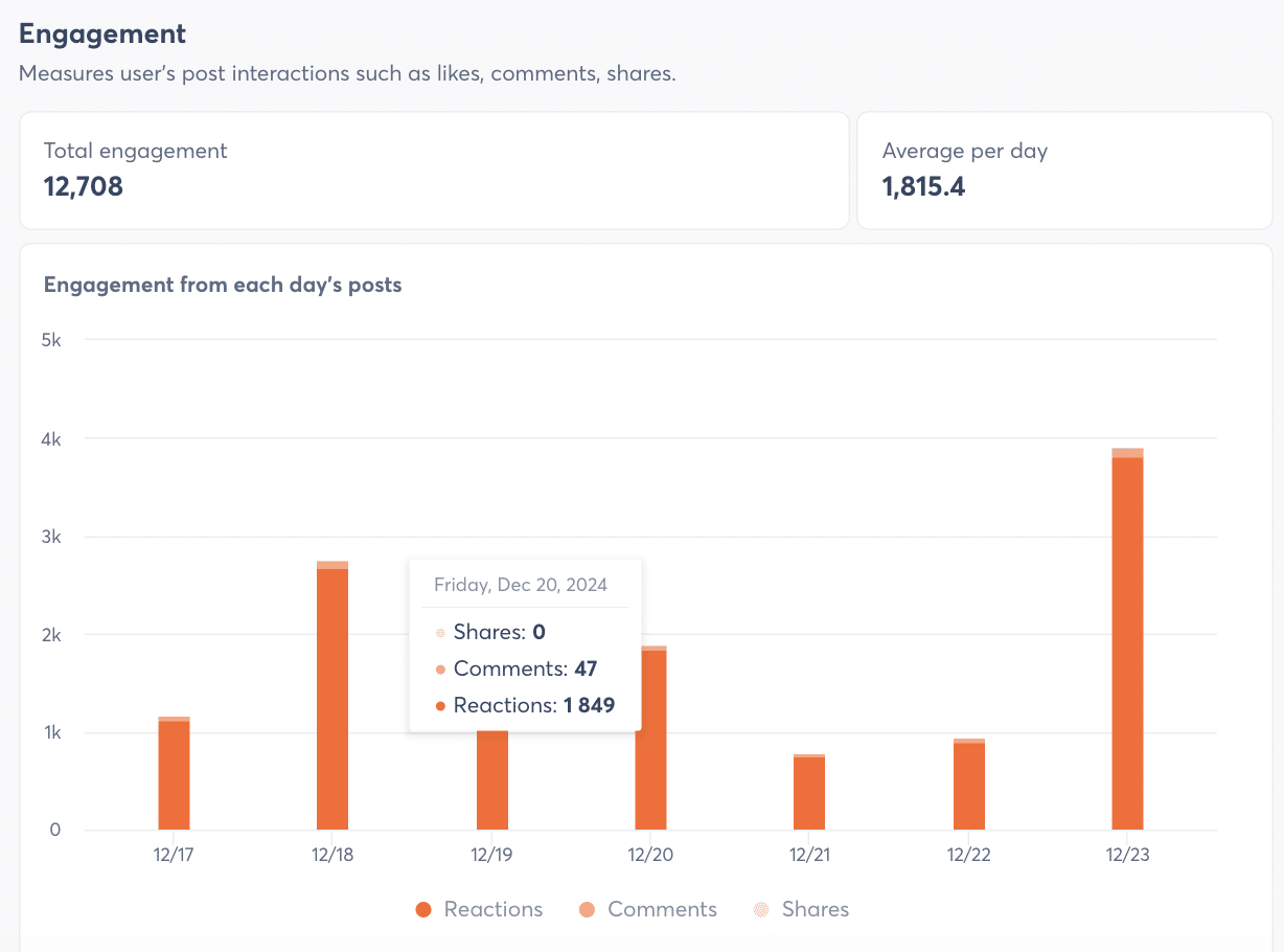Engagement report in Agorapulse Listening